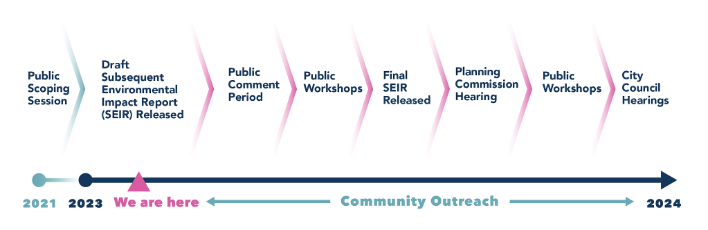 Timeline detailing the process of approval for Disneyland Forward.